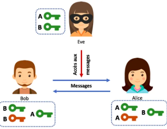 Figure 20 : chiffrement du message par Bob que seule Alice est en mesure de lire