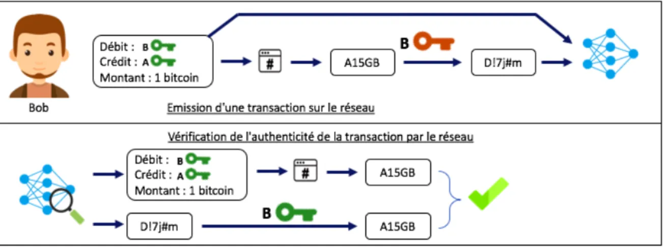 Figure 22 : émission d'une transaction puis vérification de son authenticité par le réseauEn utilisant la cryptographie asymétrique et les fonctions de hachage le réseau peut s'assurer que Bob et personne d'autre n'est à l'origine de la transaction.