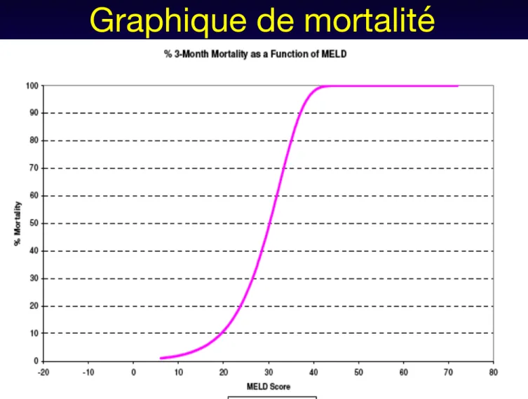 Graphique de mortalité 