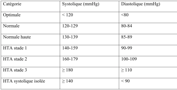 Tableau 1. Classification des niveaux de pression artérielle 