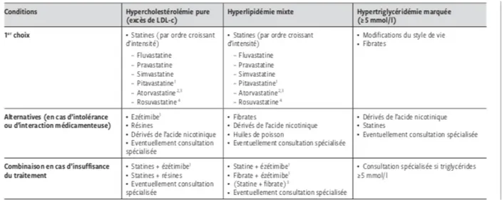 Tableau 2. Choix des traitements hypolipémiants en fonction du type de dyslipidémie 2