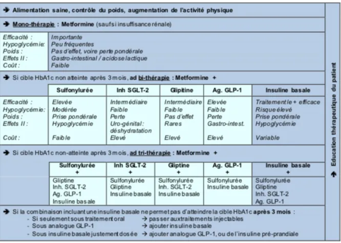 Tableau 3. Choix d'un traitement pharmacologique dans le diabète de type 2 5