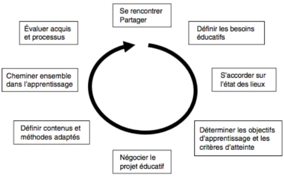 Figure 6. La roue de l'éducation thérapeutique : comment favoriser l'apprentissage du patient