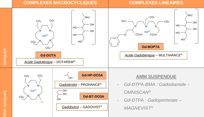 Tableau 3 : Classification chimique des chélates de gaodlinium 36 