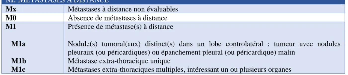 Tableau  8.  Stades  du  cancer  du  poumon  et  survie à  5 ans  selon la  classification  TNM (d’après  (62))