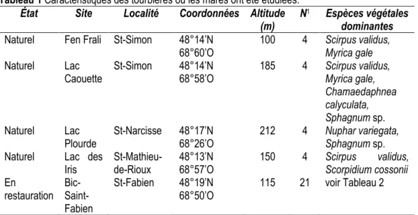 Tableau 1 Caractéristiques des tourbières où les mares ont été étudiées. 