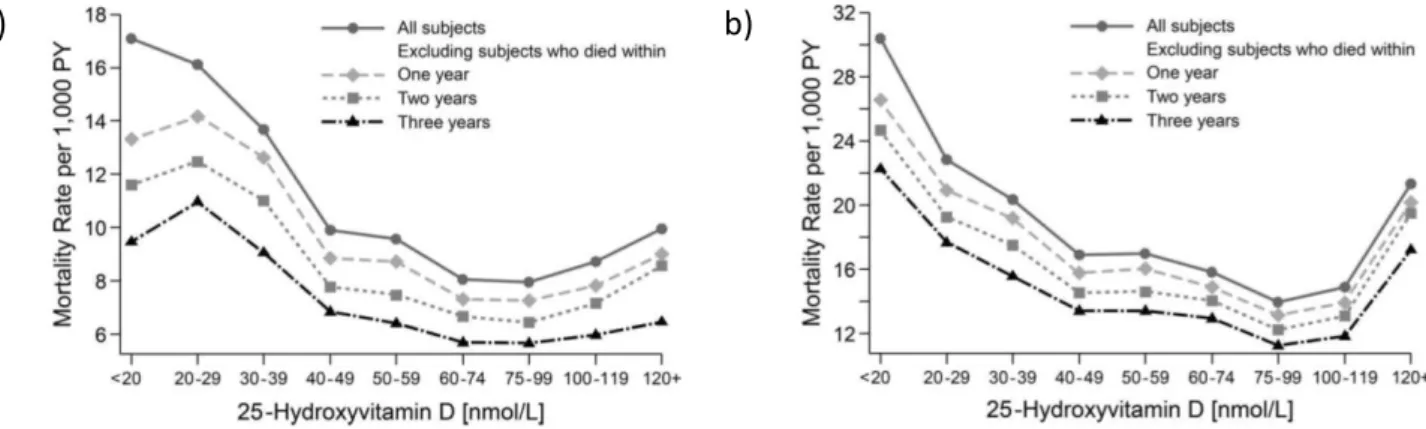 Figure 7 : Relation mortalité et concentrations sériques en 25(OH)-D 