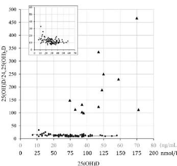 Figure 12 : Corrélation entre les concentrations sériques de 25(OH)-D et le VHR, chez des patients sains et mutés  pour le CYP24A1 