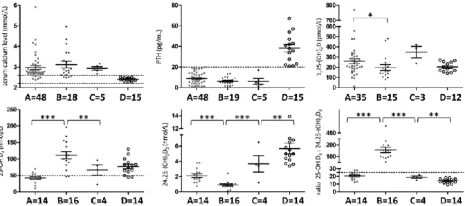 Figure  13 :  Paramètres du métabolisme  phosphocalcique  et de la  vitamine  D  en fonction des génotypes du  CYP24A1  