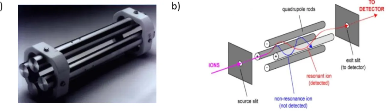 Figure 16 : Le quadripôle, un sélecteur d’ions  