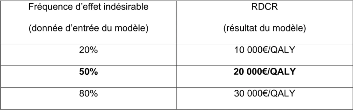 Tableau V – Exemple de variation d’une donnée d’entrée et son impact sur le RDCR  généré par le modèle 