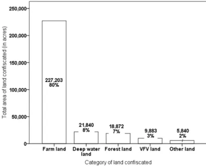 Figure 1. Category of land confiscated 