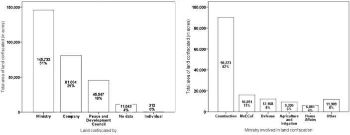 Figure 3. Main body involved in land confiscation  Source: Authors’ computation from Commission  reports 2 to 4 