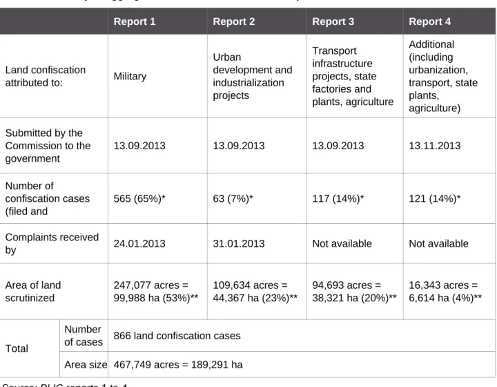 Table 1. Summary of aggregate data released as stated in reports 1 to 4 of the PLIC 