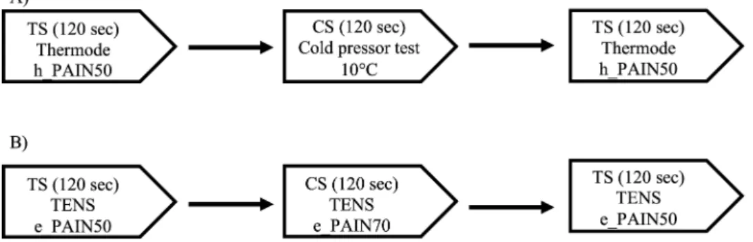Figure 1. Testing sequence of the thermode + CPTest paradigm (A) and the TENS paradigm (B).