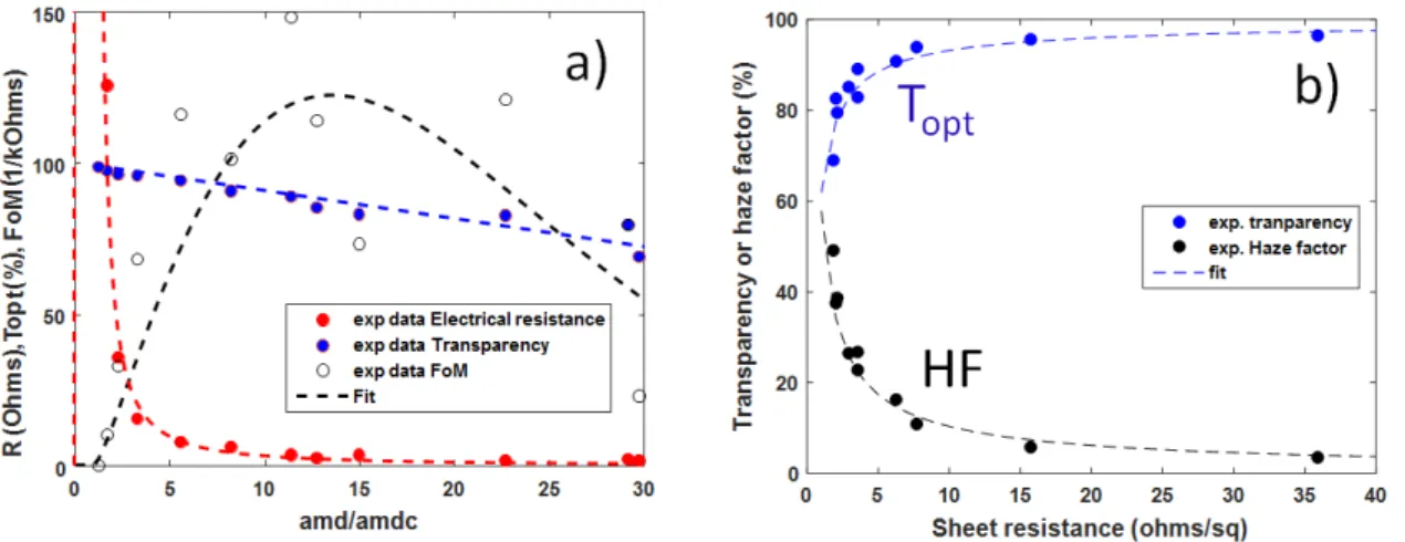 Figure 5. Properties of networks with AgNW of average diameter 117 nm and average length 42.5  µm deposited by spin-coating