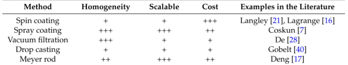 Table 1. A few characteristics associated to five common methods used to fabricate MNW networks