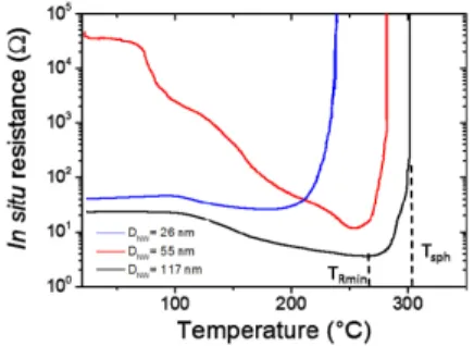 Figure 2. Evolution of the electrical resistance (R) of networks deposited by spin-coating and  composed of AgNW with different average diameters (D NW ) during a 2 °C.min -1  thermal ramp in air