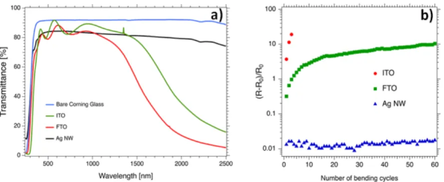 Figure 3. (a) Optical total transmittance (substrate contribution non-subtracted) of a bare substrate  (in blue) and three types of transparent conductive materials in the UV-VIS-NIR region: 