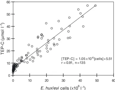 Fig. 6. TEP concentration in mesocosms as a function of abundance of  Emiliania huxleyi (p &lt; 0.001)
