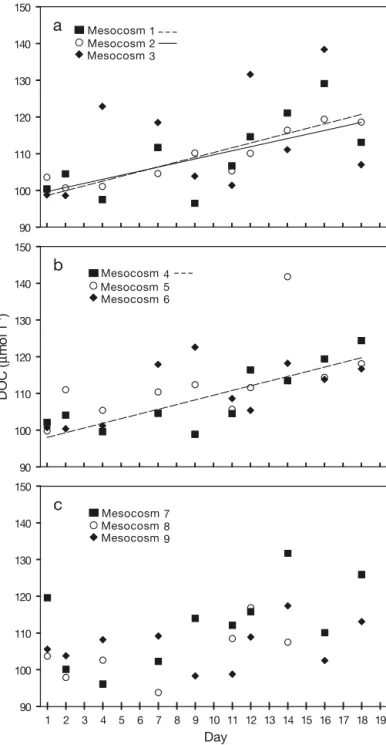 Fig. 7. TEP concentration in mesocosms as a function of POC concentration. Data from all mesocosms on Days 1 to 19