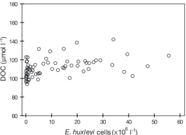 Fig. 9. Relationship between DOC concentration and cell abundance of Emiliania huxleyi in mesocosms (n = 70, r 2 = 
