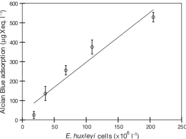 Fig. 10. Emiliania huxleyi. Relationship between Alcian Blue adsorption and abundance of cells harvested from a  nutrient-replete cell culture (n = 10, r 2 = 0.94)
