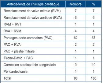Figure 1. Répartition des patients en fonction de   la cardiopathie initiale responsable de la   décompensation cardiaque, 1983-2015 (N = 375).
