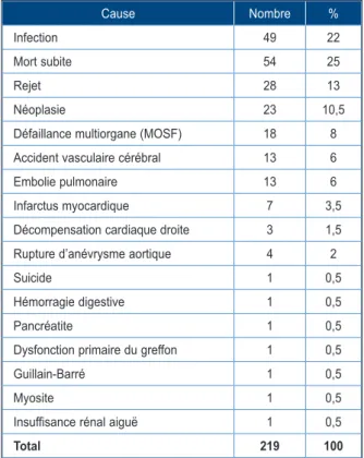 Tableau III. Causes de décès à long terme.
