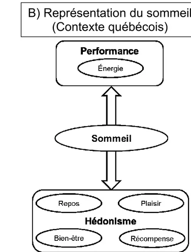 Figure 1. Association entre sommeil, performance et hédonisme dans la représentation du sommeil en contexte anglo-saxon et  québécois