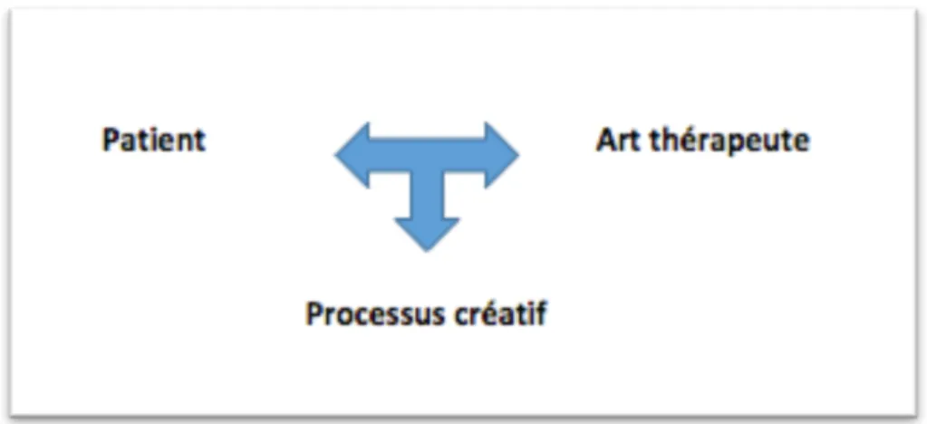 Figure 1: La relation triangulaire 