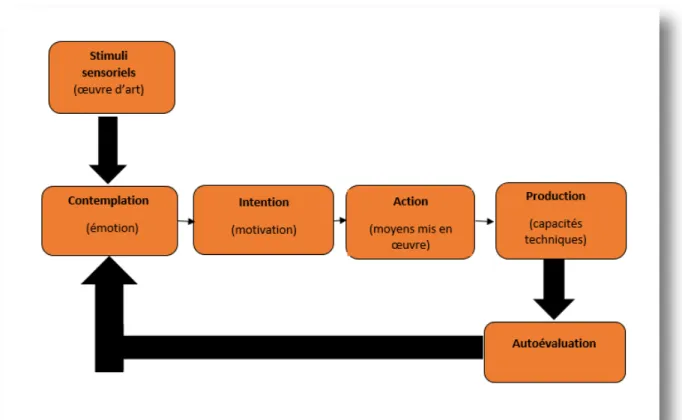 Figure 2 : L’art-thérapie, un processus 