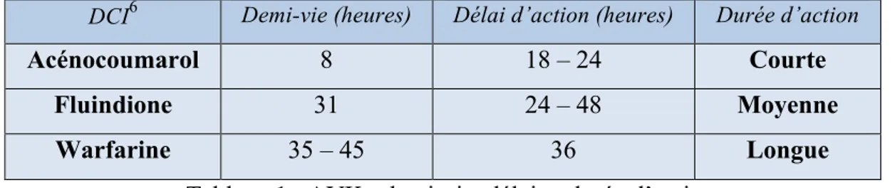 Tableau 1 : AVK : demi-vie, délai et durée d’action 