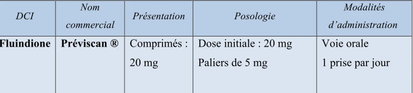 Tableau 4 : Dérivé de l’indanedione : spécialité, présentation, posologie  et modalités d’administration 