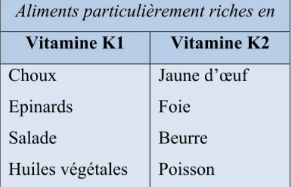 Tableau 6 : Principaux aliments sources de vitamine K1 et K2 