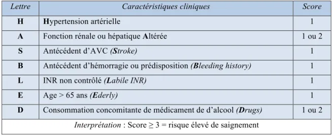 Tableau 12 : Score de prédiction du risque hémorragique HAS-BLED 