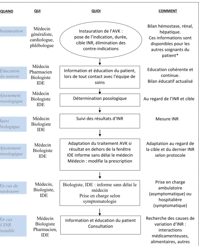 Figure 8 : Interventions des professionnels de santé et coordination de  la prise en charge des patients sous AVK (15) 