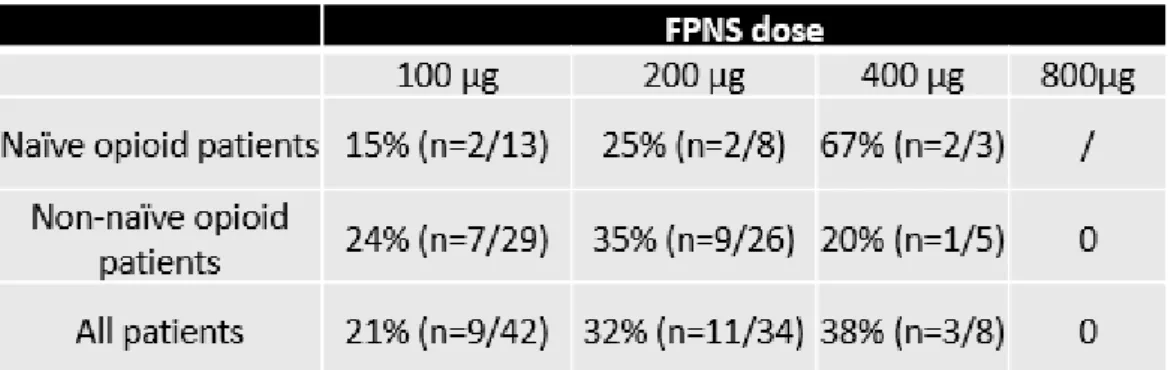 Tableau 7: Patients with adverse events as percentage and number of patients  receiving each dosage of FPNS 