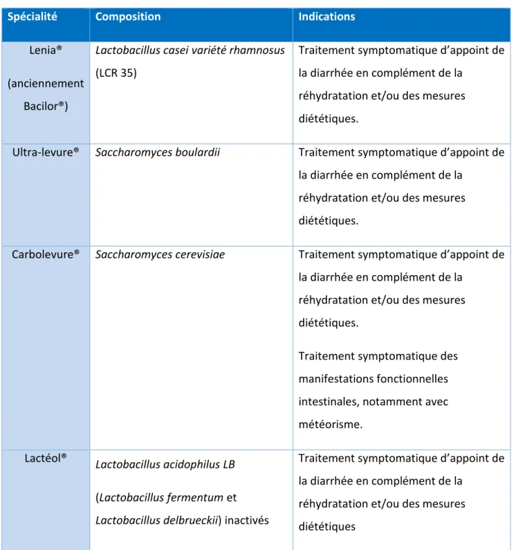 Tableau 6 – Récapitulatif des probiotiques ayant une AMM dans le « traitement symptomatique  d’appoint de la diarrhée » (55) 