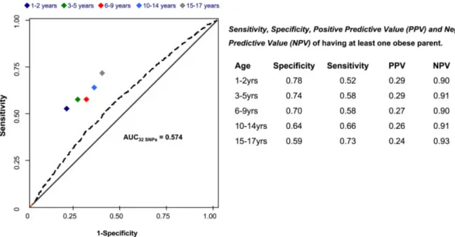 Figure 7 : Capacité des variants génétiques à prédire l'obésité                     2.1.2.1 Obésité syndromique 