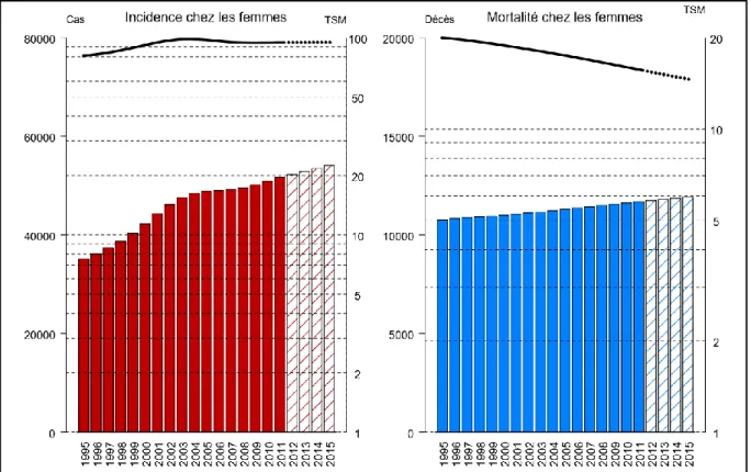 Figure 1 : Évolution du nombre de nouveaux cas et de décès (barres), et des taux standardisés monde  correspondant (TSM) (courbe, échelle logarithmique) chez la femme de 1995 à 2015 