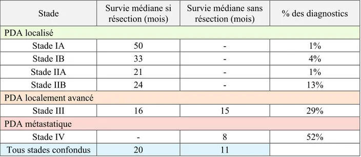 Tableau 4 : Proportions des stades auxquels sont diagnostiqués les patients et pronostics  associés 49 