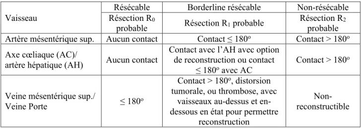 Tableau 5 : Critères NCCN pour la résécabilité d’un adénocarcinome canalaire  pancréatique 49,54