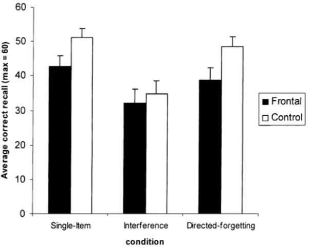 Fig. 3. Mean correct performance in the directed forgetting task by condition. Error bars illustrate standard errors.
