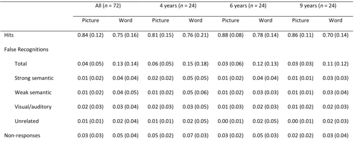 Table  1.  Corrected  Proportion  of  Correctly  Recognized  Studied  Items  and  Falsely  Recognized  Lures, Rate of Non-Responses by Age Group for the Two Experimental Conditions