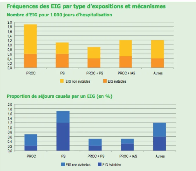 Figure 1 : Résultats de l'étude ENEIS : fréquence des EIG par type d'expositions et mécanismes 