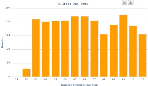 Figure 15 : Graphique représentant le nombre d'entrées en orthopédie sur l'année 2019 