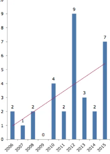 Figure 9 : Nombre de demande d’AMM conditionnelles par an depuis 2006 (année d’adoption du  règlement européen sur les AMM conditionnelles) 