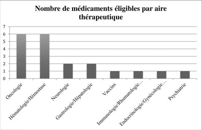 Figure 11 : Nombre de médicaments éligibles au programme PRIME par aire thérapeutique  Source : EMA 