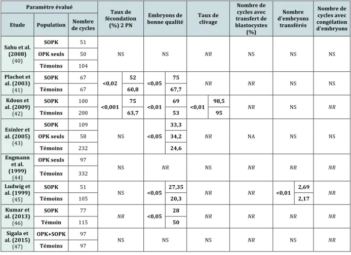 Tableau 4 : Revue des différentes études comparant la qualité ovocytaire et embryonnaire  des patientes avec SOPK vs témoins : paramètres embryonnaires (NS = Non significatif ; NR= 